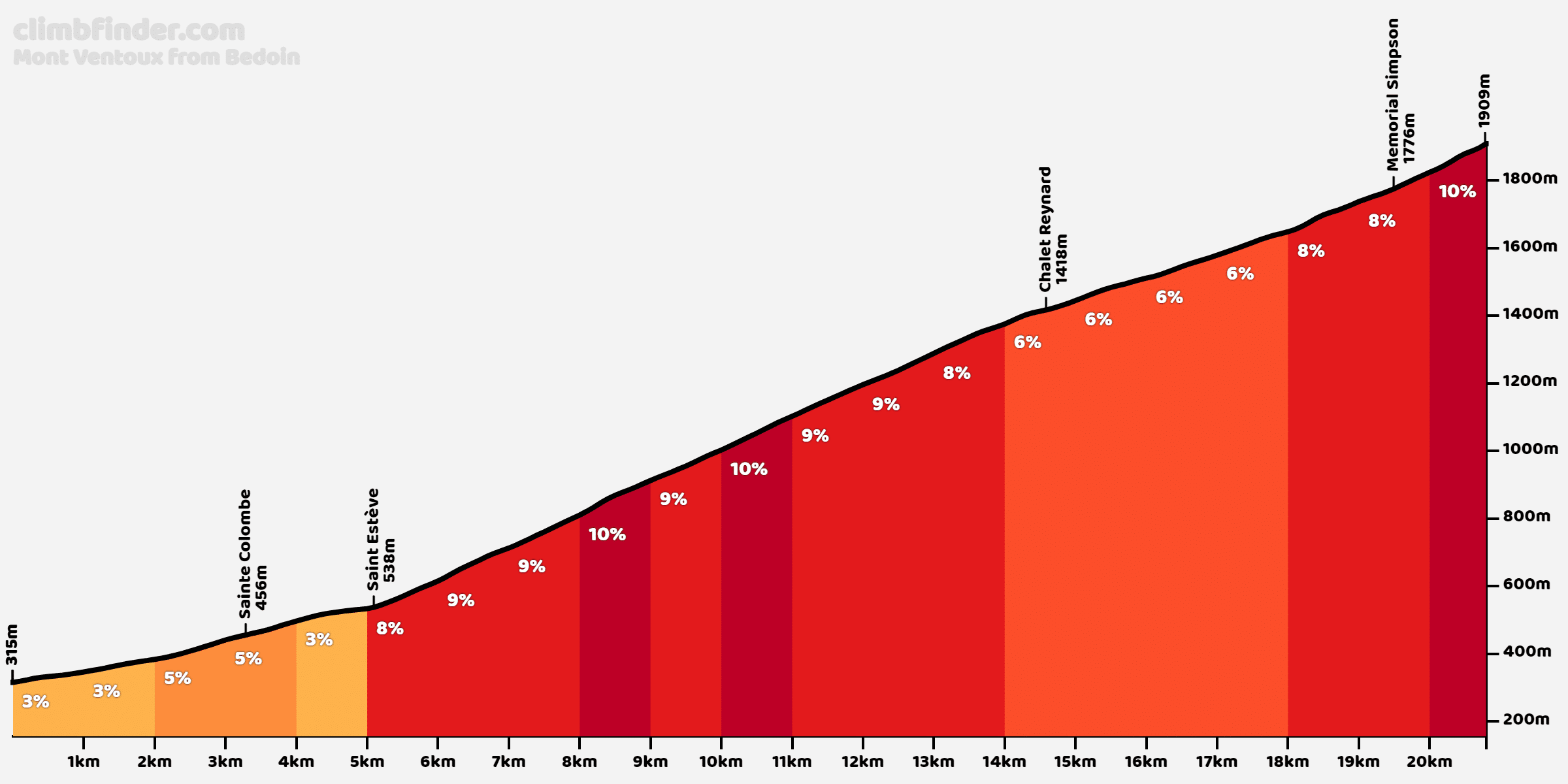 Elevation of the Mont Ventoux